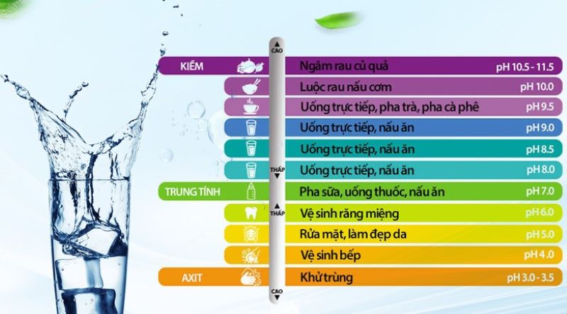 Độ pH ảnh hưởng tới mọi mặt trong cuộc sống, đặc biệt trong nước uống vì nó liên quan tới sức khỏe con người